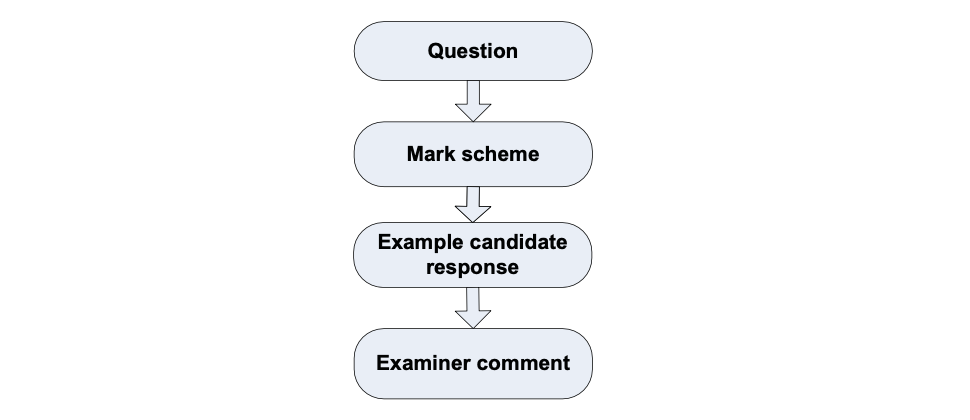 Example Candidate Responses (Standards Booklet)